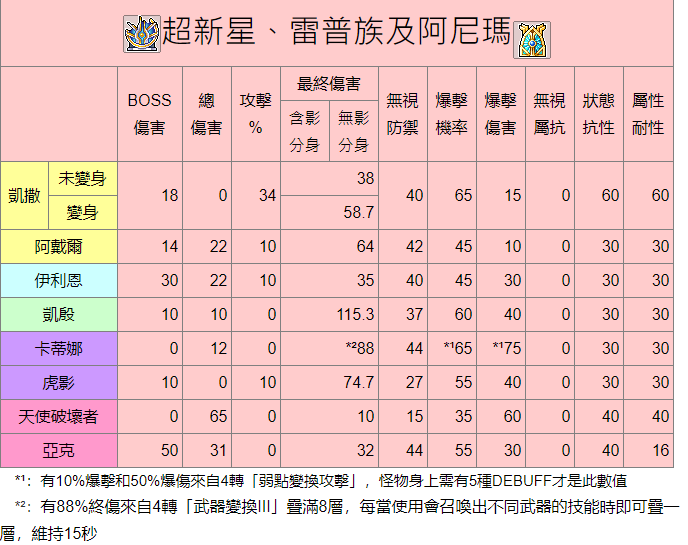 超新星，阿尼玛