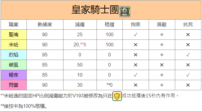 皇家骑士特性