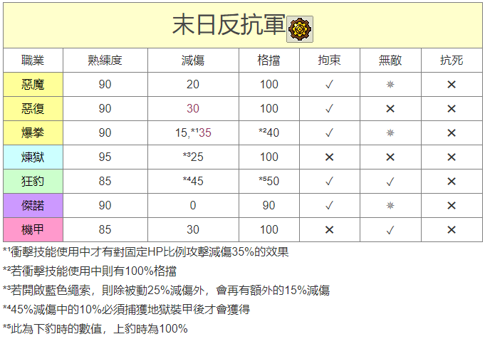 末日反抗军特性