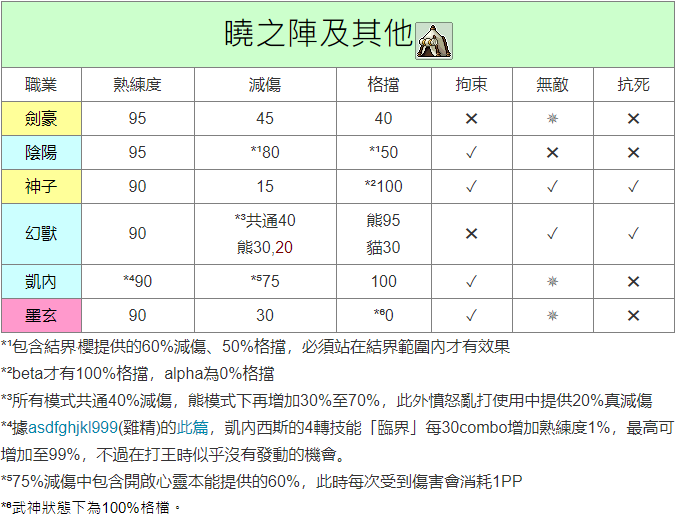 晓之阵特性