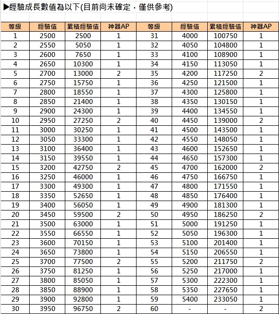 经验成长数值参考